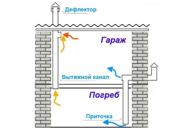 Как сделать вентиляцию в погребе гаража