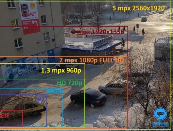 Аналоговая или цифровая камера (IP-камера) видеонаблюдения: какая лучше