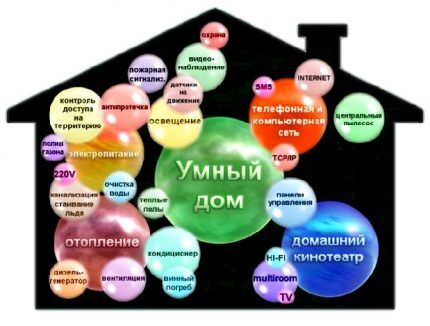 Система «Умный дом» для загородного дома: прогрессивные устройства для автоматического управления