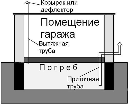 Как сделать вентиляцию в погребе гаража