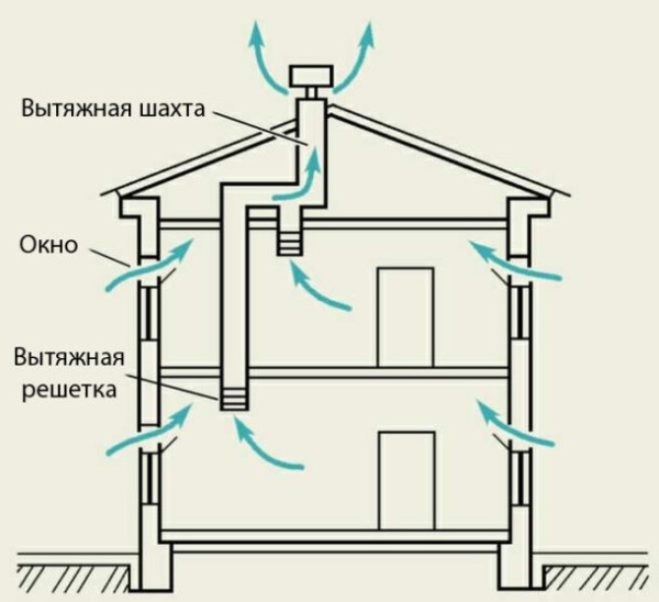 Приточная вентиляция в квартире: кому нужна и какую выбрать