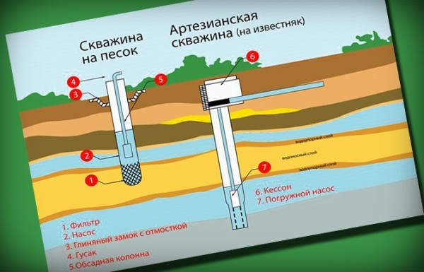 Что такое артезианская скважина: глубина, параметры, технология бурения