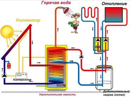 Солнечное отопление частного дома: варианты и схемы устройства