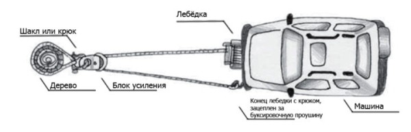 Лебедка рычажная – 6 советов по выбору