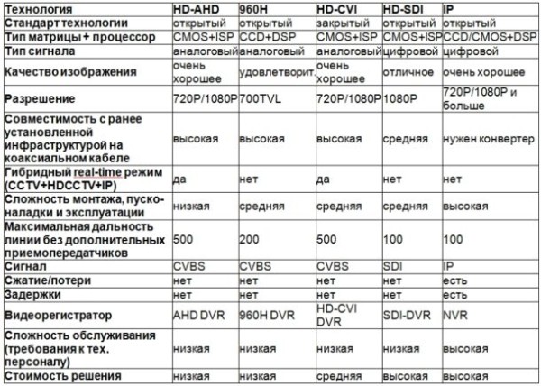 Аналоговая или цифровая камера (IP-камера) видеонаблюдения: какая лучше