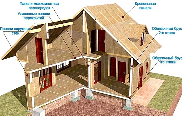 Строительство дома из сип-панелей своими руками