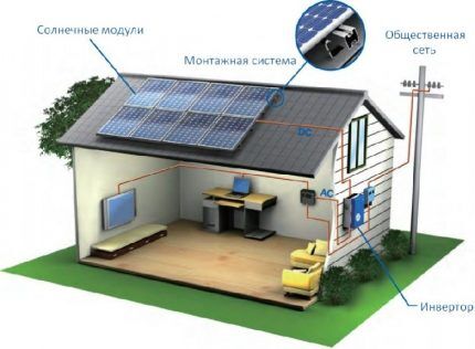 Отопление частного дома солнечными батареями: схемы и устройство