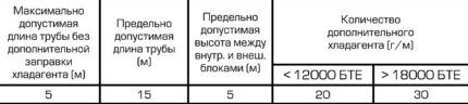 Необходимое расстояние между блоками кондиционера: основные правила и нормативные требования монтажа