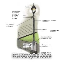 Как установить фонарный столб на садовом участке.