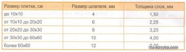 Рекомендации по укладке плитки.