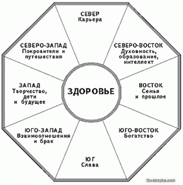 Фэн-шуй дома, чтобы наслаждайтесь домом.