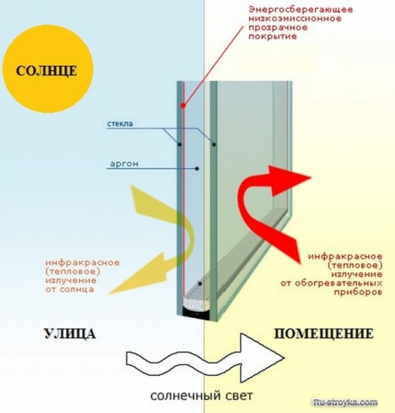 Преимущества рационального теплосбережения.