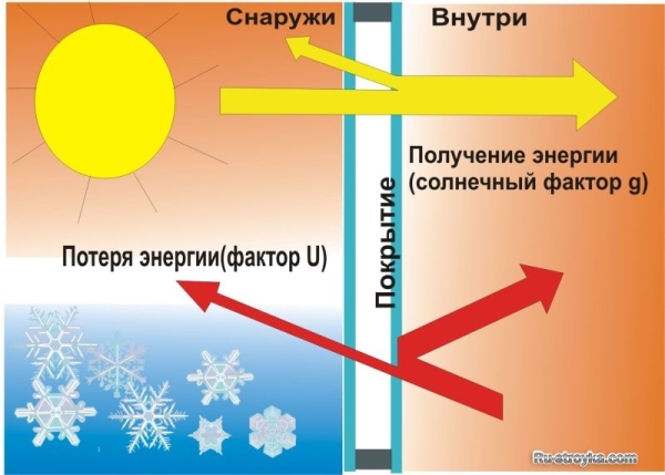 Преимущества рационального теплосбережения.