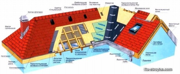 Устройство кровли