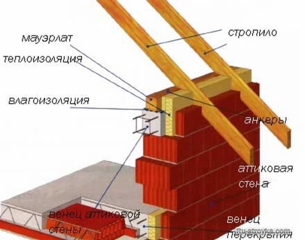 Утепление пола нежилого чердачного помещения