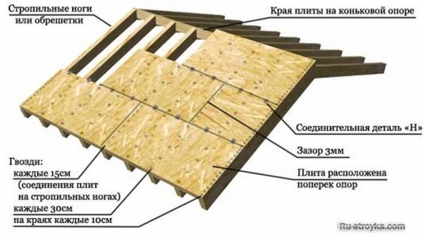 Покрытие ендов (разжелобков)