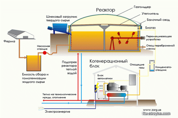 Биогазовые установки