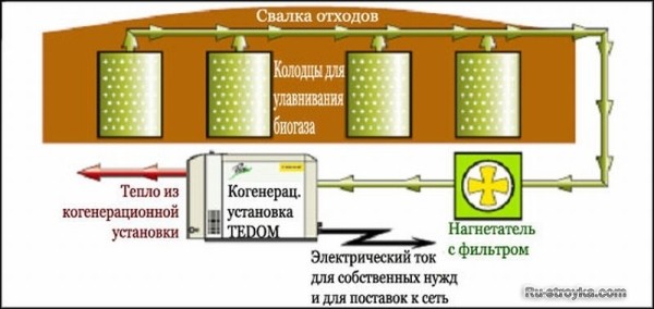 Биогазовые установки