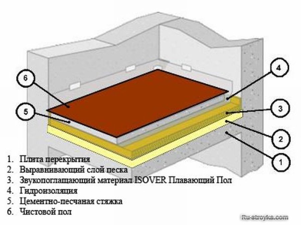 «Плавающее» основание пола