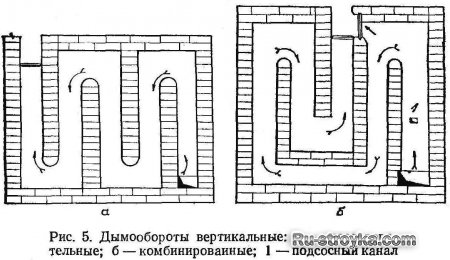 Устройство и назначение печей