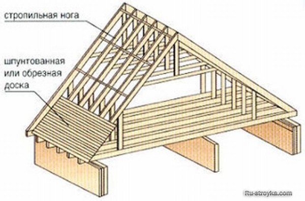 Составные элементы крыши