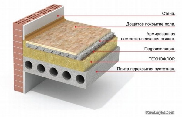 «Плавающее» основание пола