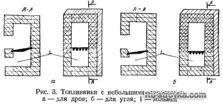 Устройство и назначение печей