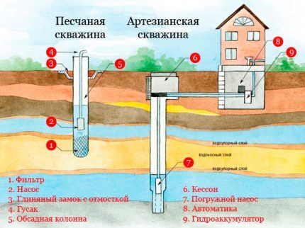 Как сделать водопровод на даче своими руками: правила прокладки, монтажа и обустройства