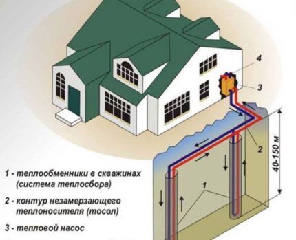 Системы геотермального отопления загородного дома: особенности обустройства своими руками